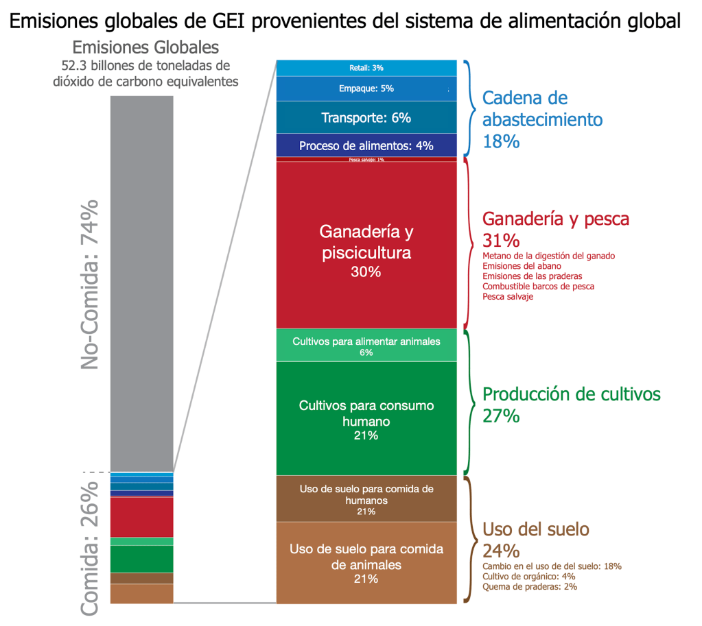 Comer sin devorar el planeta